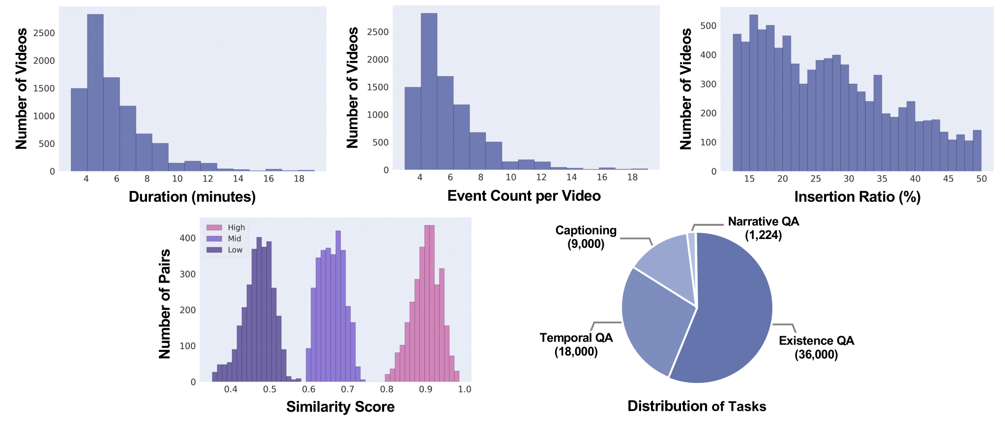 Dataset Statistics